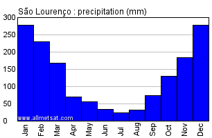 Sao Lourenco, Minas Gerais Brazil Annual Precipitation Graph